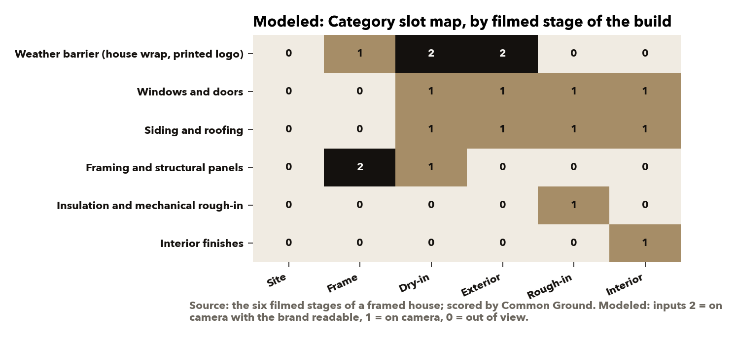 Modeled: six product categories scored 0, 1 or 2 against the six filmed construction stages; a readable brand scores above a visible one. Source: the report's category slot map.